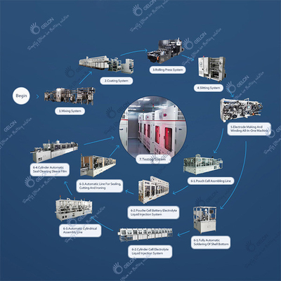 خط مونتاژ باتری لیتیوم یون اتوماتیک GELON